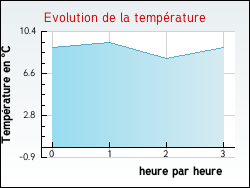 Evolution de la temprature de la ville de Estrennes