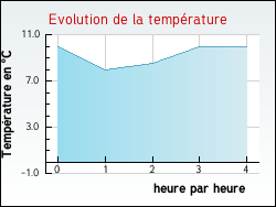 Evolution de la temp�rature de la ville de Estrennes