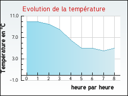 Evolution de la temp�rature de la ville de Estrennes