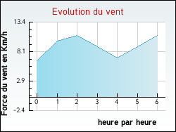 Evolution du vent de la ville Estrennes