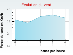 Evolution du vent de la ville Estrennes