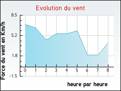 Evolution du vent de la ville Estrennes