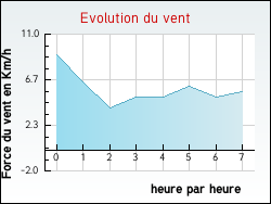 Evolution du vent de la ville Estrennes