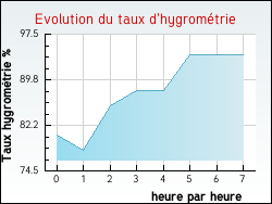 Evolution du taux d'hygrométrie de la ville Etcharry
