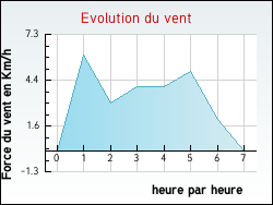 Evolution du vent de la ville Etcharry