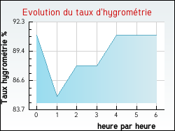 Evolution du taux d'hygrom�trie de la ville Etting