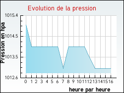 Evolution de la pression de la ville Etting