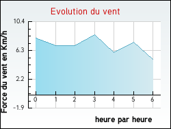 Evolution du vent de la ville Etting