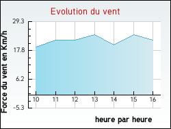 Evolution du vent de la ville Etzling