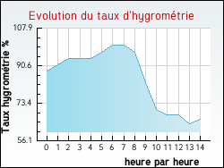 Evolution du taux d'hygromtrie de la ville Eu