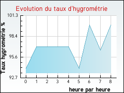 Evolution du taux d'hygrom�trie de la ville Eu