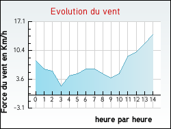 Evolution du vent de la ville Eu