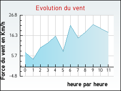 Evolution du vent de la ville Eu