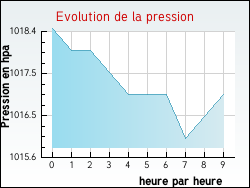 Evolution de la pression de la ville Eulmont