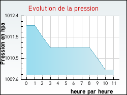 Evolution de la pression de la ville Eulmont