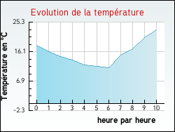 Evolution de la temp�rature de la ville de Eulmont
