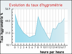 Evolution du taux d'hygrom�trie de la ville Eup