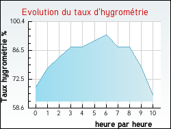 Evolution du taux d'hygrom�trie de la ville Euvy