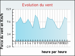 Evolution du vent de la ville Evisa