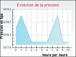 Evolution de la pression de la ville Excnevex