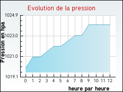 Evolution de la pression de la ville Exc�nevex