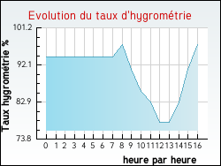 Evolution du taux d'hygrométrie de la ville Excideuil