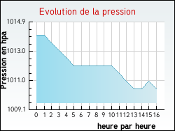 Evolution de la pression de la ville Excideuil