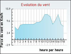 Evolution du vent de la ville Excideuil