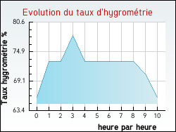 Evolution du taux d'hygrom�trie de la ville Exideuil