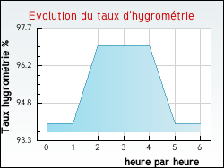 Evolution du taux d'hygromtrie de la ville Expiremont