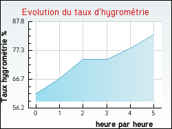 Evolution du taux d'hygrom�trie de la ville Expiremont