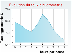 Evolution du taux d'hygrom�trie de la ville Expiremont
