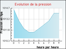 Evolution de la pression de la ville Expiremont