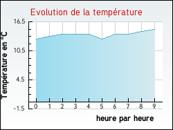 Evolution de la temp�rature de la ville de Expiremont