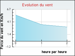 Evolution du vent de la ville Expiremont