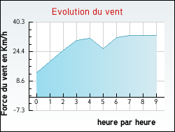 Evolution du vent de la ville Expiremont