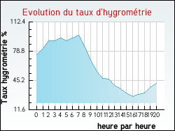 Evolution du taux d'hygrom�trie de la ville Eydoche