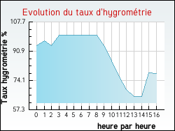 Evolution du taux d'hygromtrie de la ville Eygurande-et-Gardedeuil