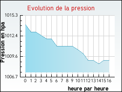 Evolution de la pression de la ville Eygurande-et-Gardedeuil