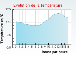 Evolution de la temprature de la ville de Eygurande-et-Gardedeuil