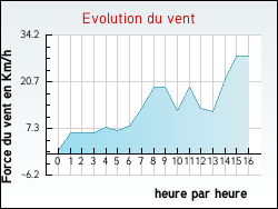 Evolution du vent de la ville Eygurande-et-Gardedeuil