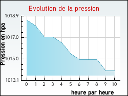 Evolution de la pression de la ville Eygurande