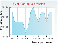 Evolution de la pression de la ville Eyjeaux