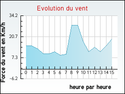 Evolution du vent de la ville Eyjeaux