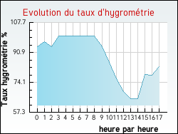 Evolution du taux d'hygrométrie de la ville Eymet