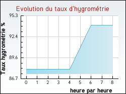 Evolution du taux d'hygrom�trie de la ville Eynesse