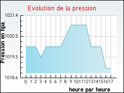 Evolution de la pression de la ville Eynesse