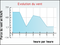 Evolution du vent de la ville Eynesse