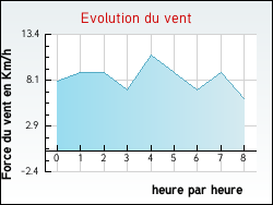 Evolution du vent de la ville Eynesse