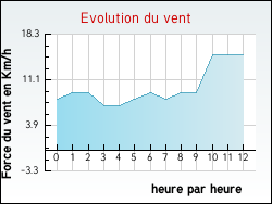 Evolution du vent de la ville Eynesse